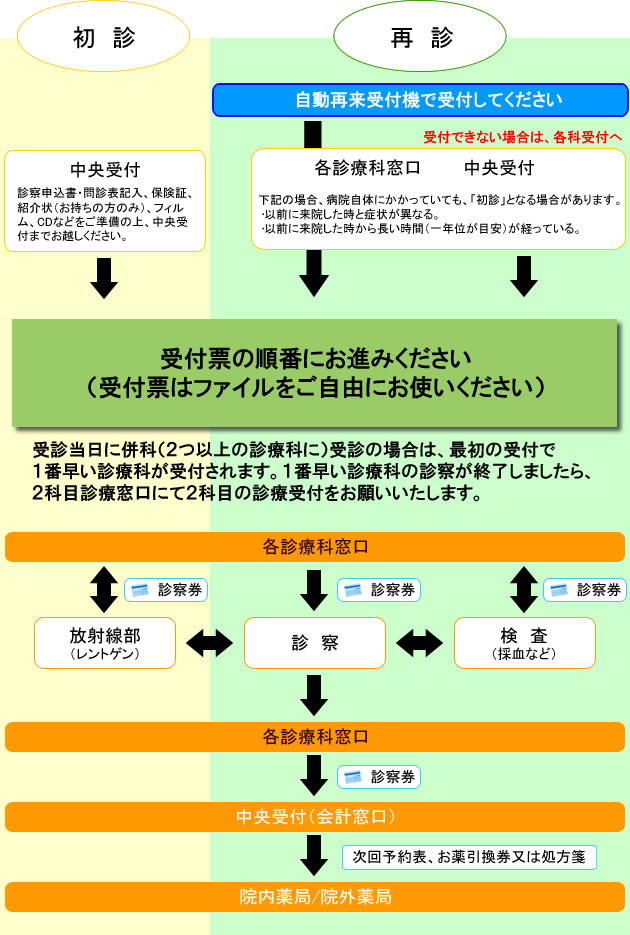 診察までの流れ