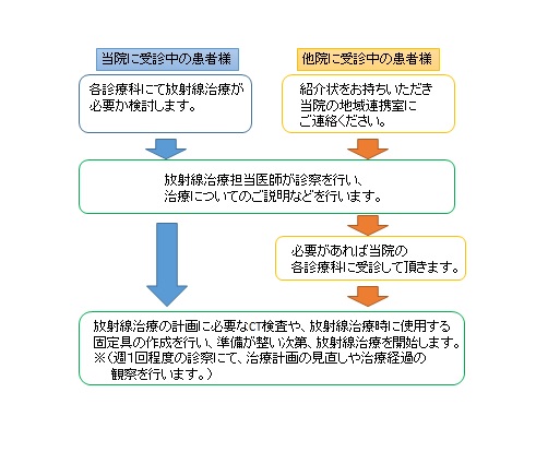 Tomoセラピーで治療を受けるには。