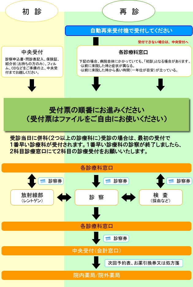 診察までの流れ
